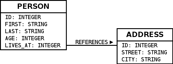 _images/from-sql-to-slick.person-address.png