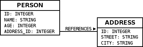 _images/from-sql-to-slick.person-address.png